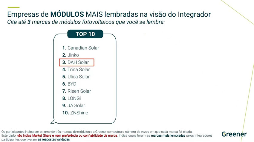 Greener--DAH Solar Top 3 brand awareness in Brazil