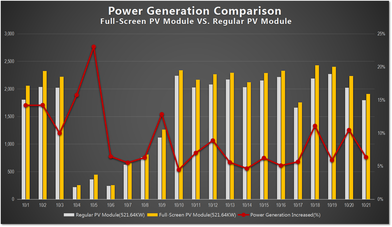 افزایش تولید برق