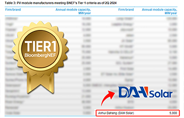 DAH Solar در لیست Tier 1 BloombergNEF در فصل دوم 2024 ظاهر شد